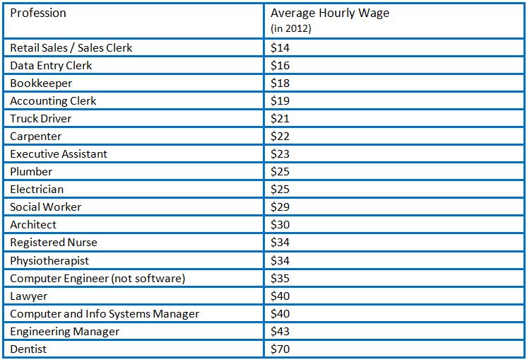 Canadian Wages 1