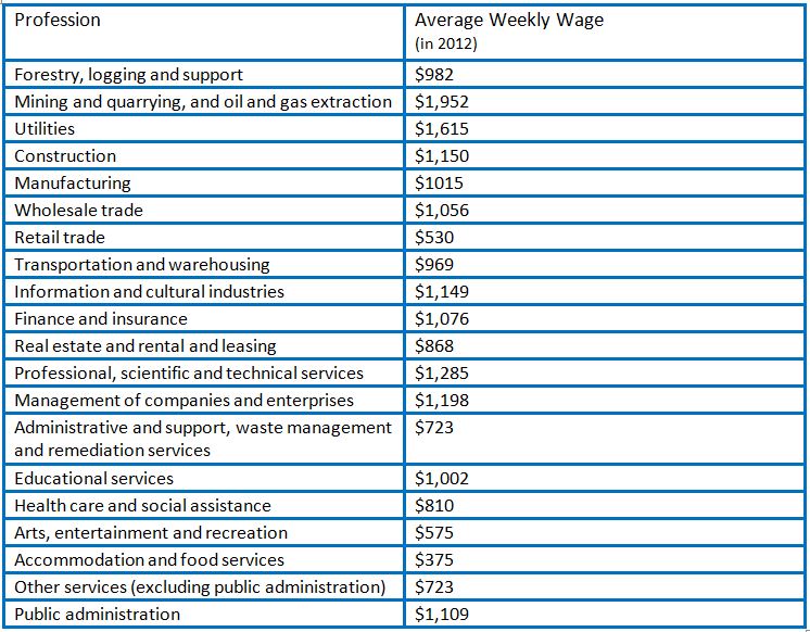 Canadian Wages2