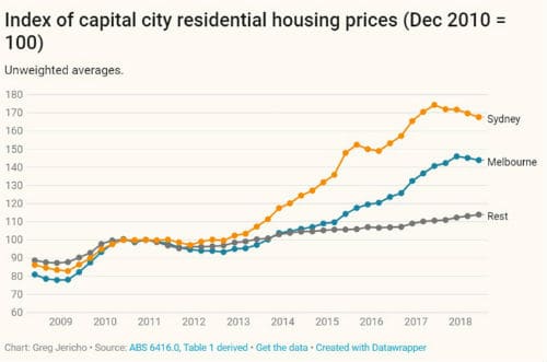 Australia residential housing prices 2010-2018