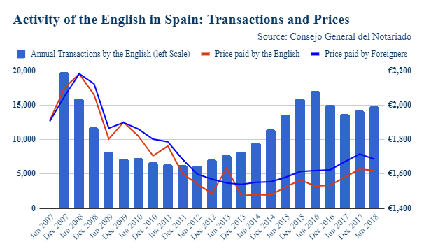 number british property buyers in spain 2019 graph