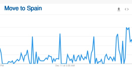 move to Spain searches